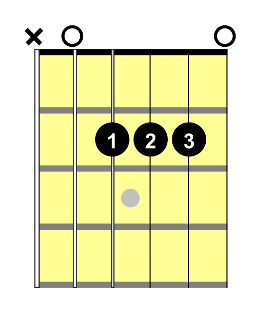 A major chord grid guitar neck diagram