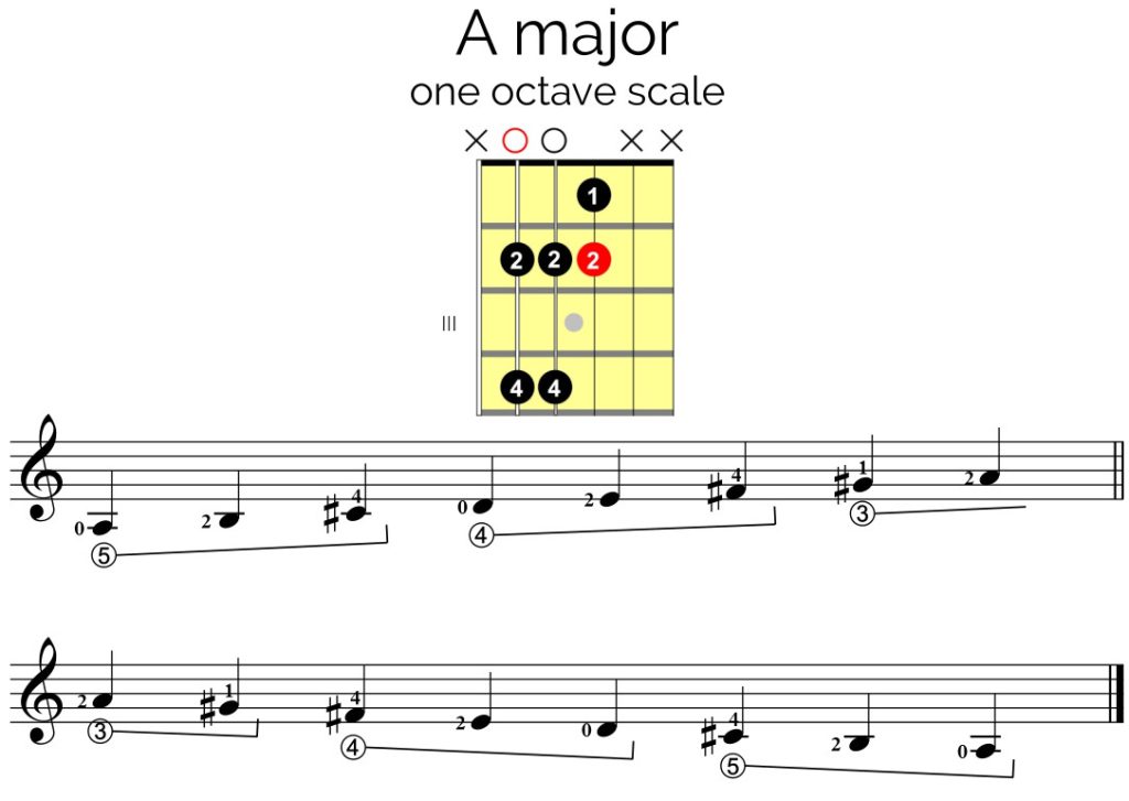 A Major guitar Scale