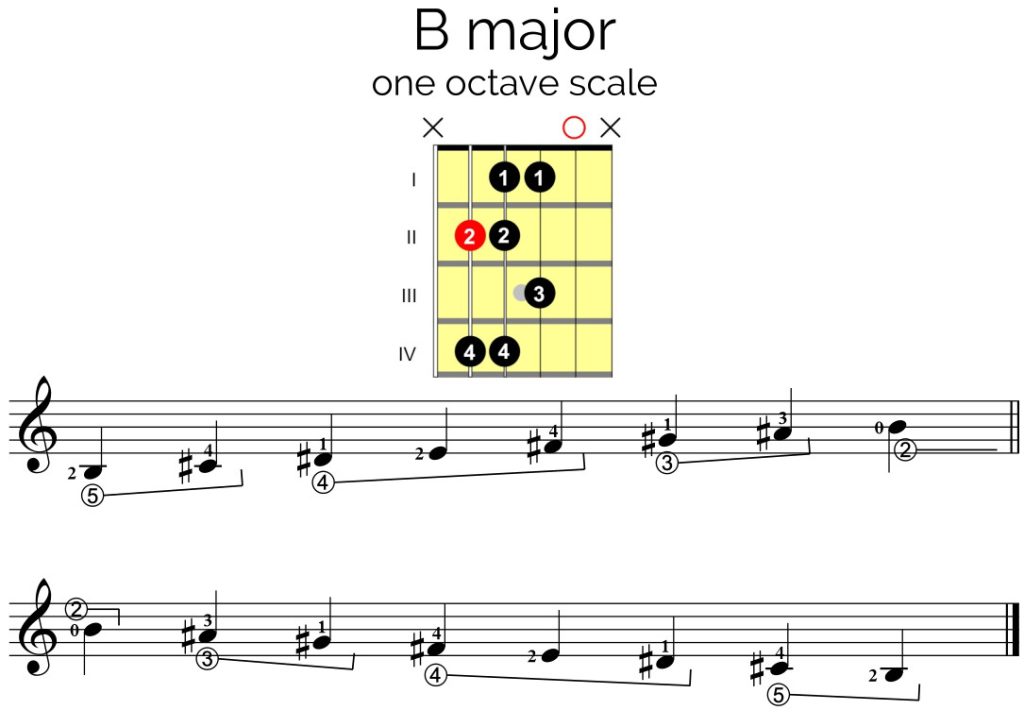 B Major Scale Guitar Diagram