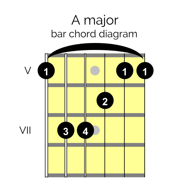 A major bar chord on 5th fret of guitar