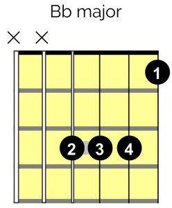Bb Major Easy guitar chord