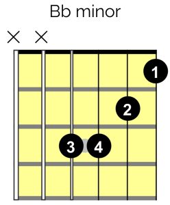 Bb minor chord diagram