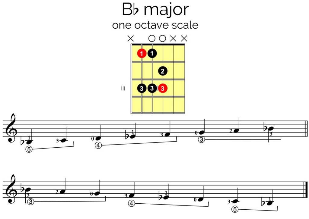 B Flat Major Guitar Scale