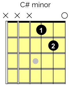 C# minor guitar chord grid