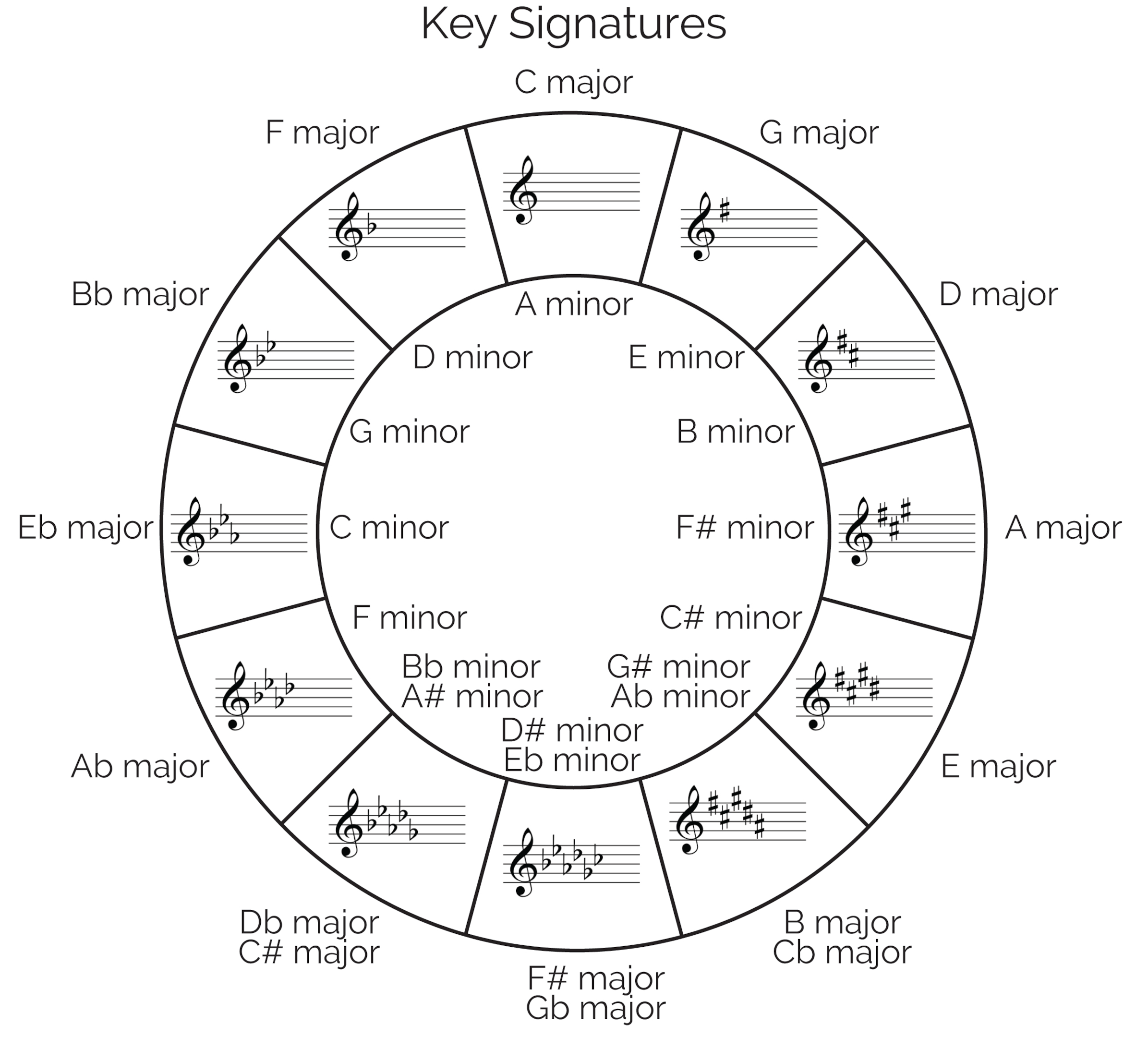 circle of fifths diagram