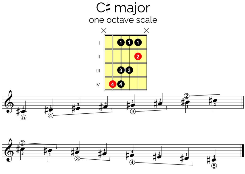 C Sharp Major Scale Guitar