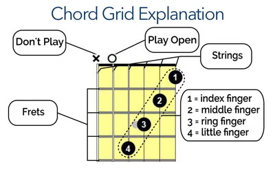how to read a chord diagram