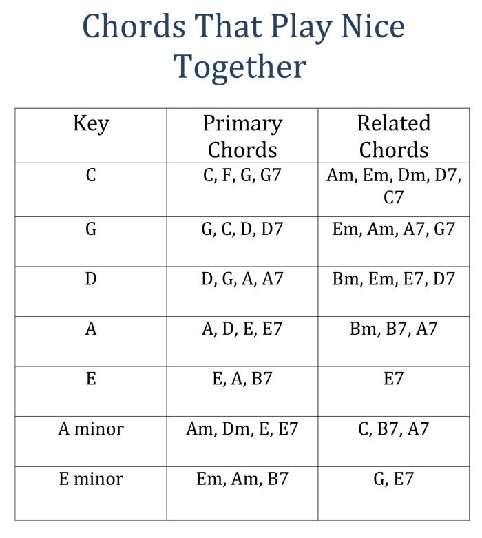 chords that sound good together