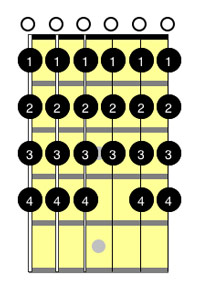 Chromatic scale on guitar