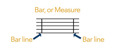 music measure or bar
