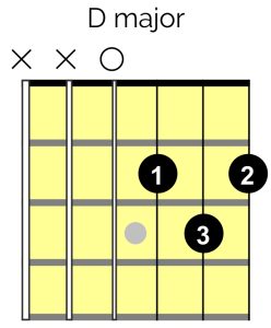 D Major guitar Chord diagram