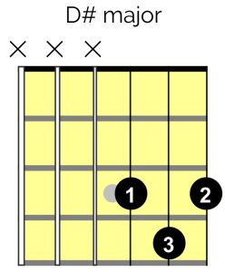 D# major guitar chord grid