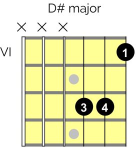 D# major guitar grid