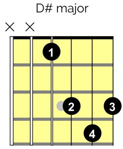 D Sharp Major Guitar Chord