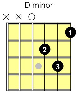 D Minor Guitar Chord Grid