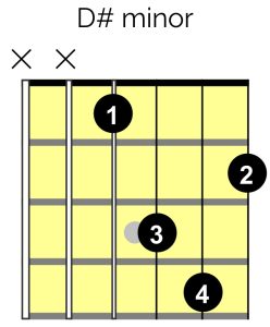 D# Minor Chord Guitar Diagram