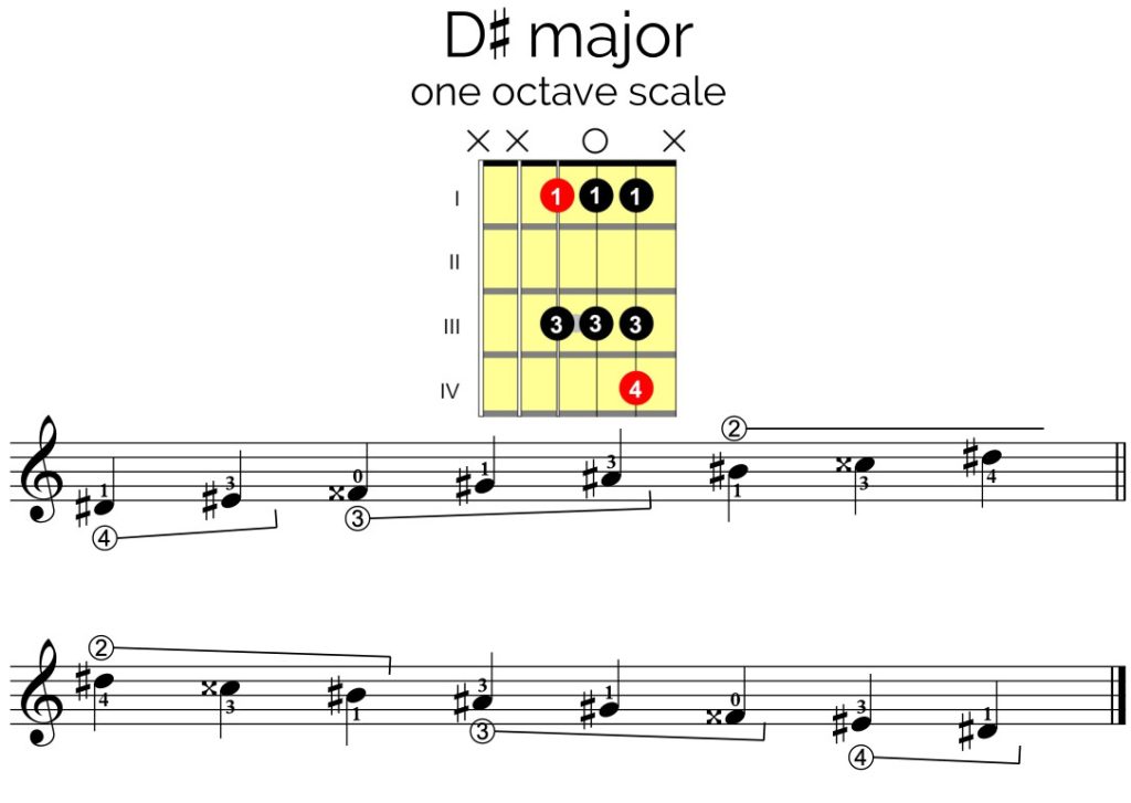 D Sharp Major Scale