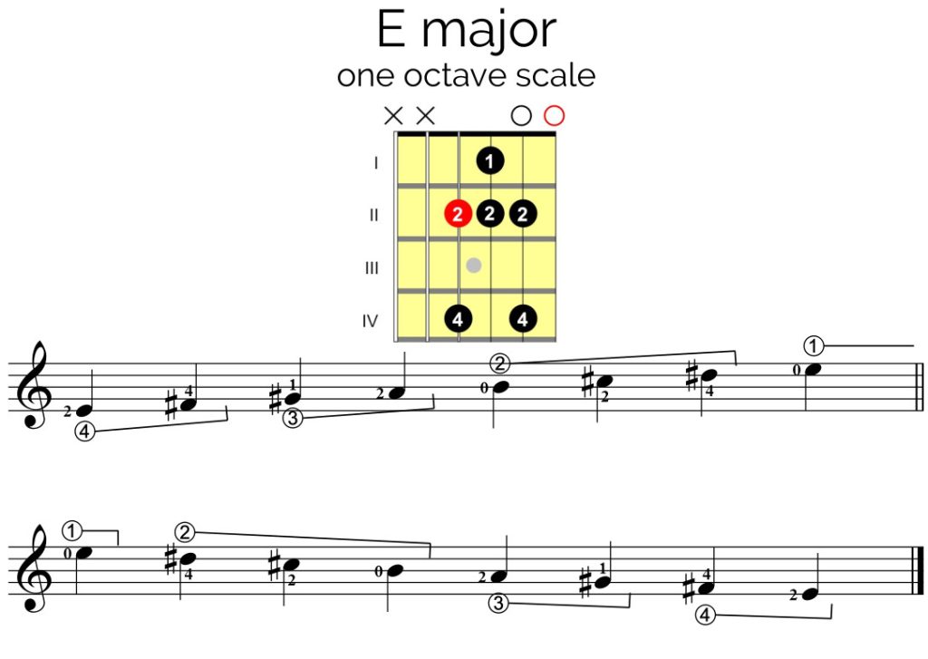 E Major Scale Guitar