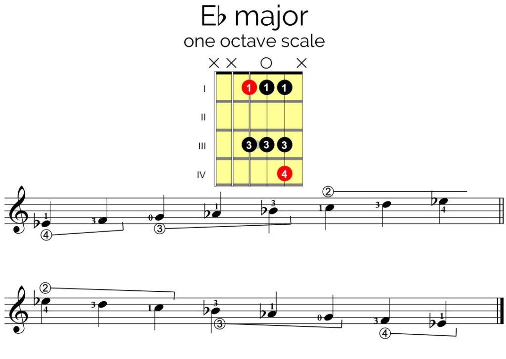 E flat Major Scale
