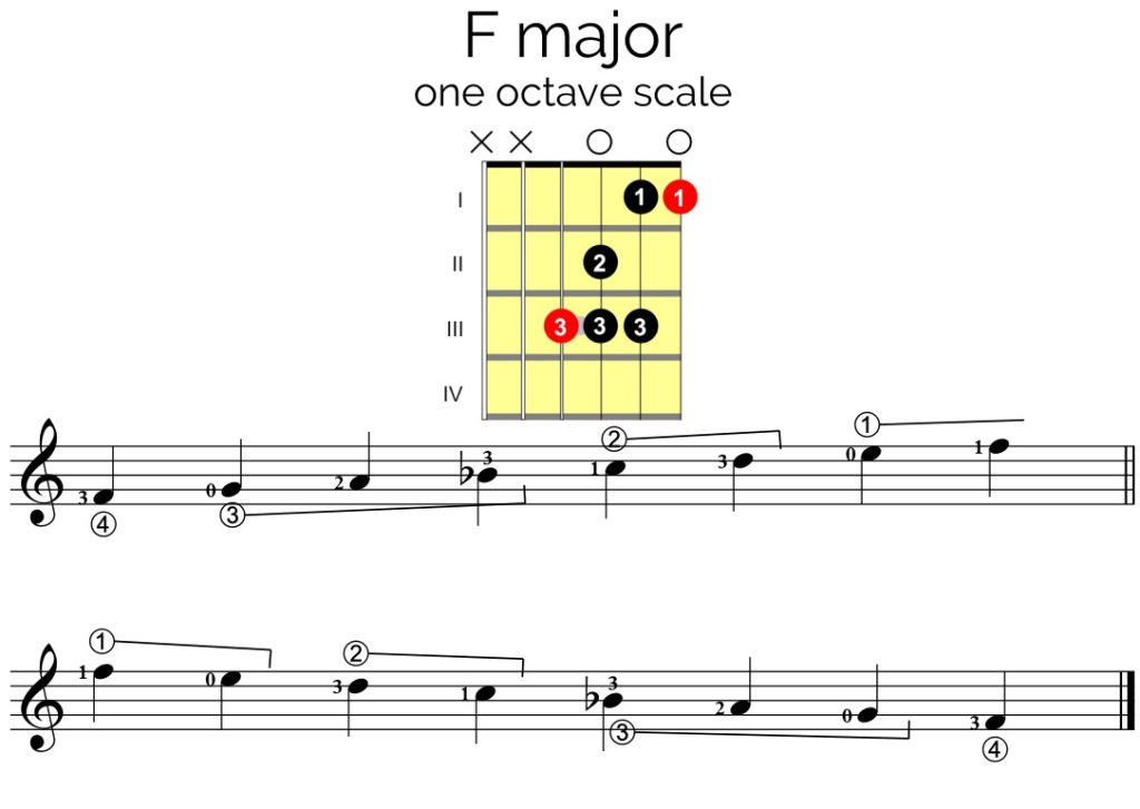 F Major Guitar Scale Chart