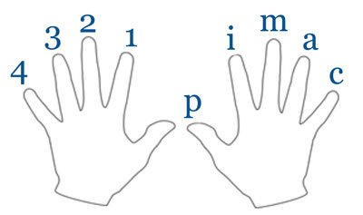 classical guitar finger names