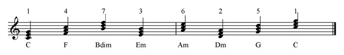 most common chord progression in music