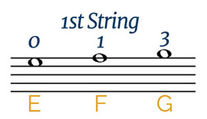 notes on the first string