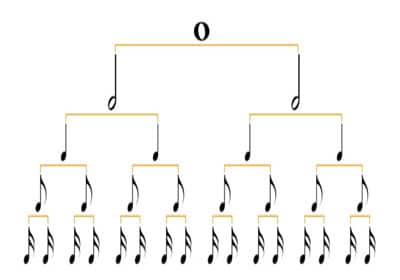 Note Values rhythm