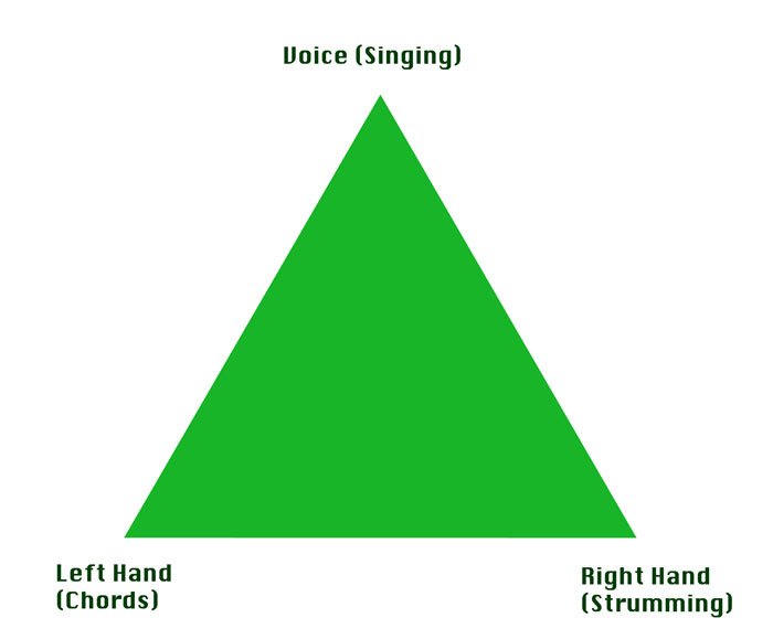 strum and sing guitar songs